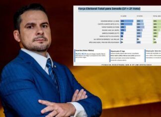 Capitão Alberto Neto alcança 48,1% dos votos válidos para o Senado em nova pesquisa no Amazonas