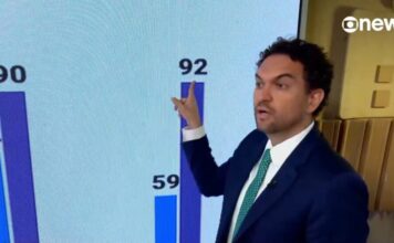 Na GloboNews, Felipe Nunes aponta avanço de Flávio Bolsonaro entre eleitores bolsonaristas